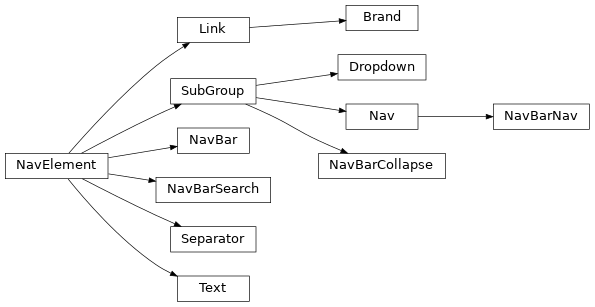 Inheritance diagram of bootlace.nav.core.Link, bootlace.nav.core.Separator, bootlace.nav.core.Text, bootlace.nav.bar.NavBar, bootlace.nav.bar.Brand, bootlace.nav.bar.NavBarCollapse, bootlace.nav.bar.NavBarNav, bootlace.nav.bar.NavBarSearch, bootlace.nav.nav.Nav, bootlace.nav.nav.Dropdown