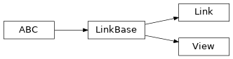 Inheritance diagram of bootlace.links.Link, bootlace.links.View