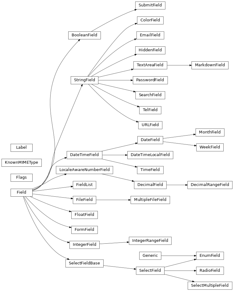 Inheritance diagram of bootlace.forms.fields.EnumField, bootlace.forms.fields.MarkdownField, bootlace.forms.fields.KnownMIMEType, wtforms.fields.simple.BooleanField, wtforms.fields.simple.ColorField, wtforms.fields.datetime.DateField, wtforms.fields.datetime.DateTimeField, wtforms.fields.datetime.DateTimeLocalField, wtforms.fields.numeric.DecimalField, wtforms.fields.numeric.DecimalRangeField, wtforms.fields.simple.EmailField, wtforms.fields.core.Field, wtforms.fields.list.FieldList, wtforms.fields.simple.FileField, wtforms.fields.core.Flags, wtforms.fields.numeric.FloatField, wtforms.fields.form.FormField, wtforms.fields.simple.HiddenField, wtforms.fields.numeric.IntegerField, wtforms.fields.numeric.IntegerRangeField, wtforms.fields.core.Label, wtforms.fields.datetime.MonthField, wtforms.fields.simple.MultipleFileField, wtforms.fields.simple.PasswordField, wtforms.fields.choices.RadioField, wtforms.fields.simple.SearchField, wtforms.fields.choices.SelectField, wtforms.fields.choices.SelectFieldBase, wtforms.fields.choices.SelectMultipleField, wtforms.fields.simple.StringField, wtforms.fields.simple.SubmitField, wtforms.fields.simple.TelField, wtforms.fields.simple.TextAreaField, wtforms.fields.datetime.TimeField, wtforms.fields.simple.URLField, wtforms.fields.datetime.WeekField