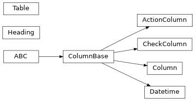 Inheritance diagram of bootlace.table.base.Table, bootlace.table.base.ColumnBase, bootlace.table.base.Heading, bootlace.table.columns.Column, bootlace.table.columns.CheckColumn, bootlace.table.columns.Datetime, bootlace.table.columns.ActionColumn