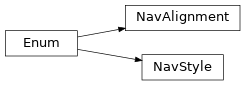 Inheritance diagram of bootlace.nav.core.NavAlignment, bootlace.nav.core.NavStyle